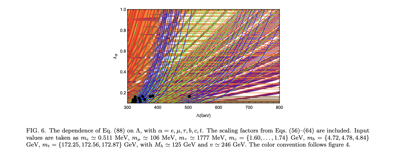 FIG. 6 — dependence on the cutoff scale Λ for α = e, μ, τ, b, c, t